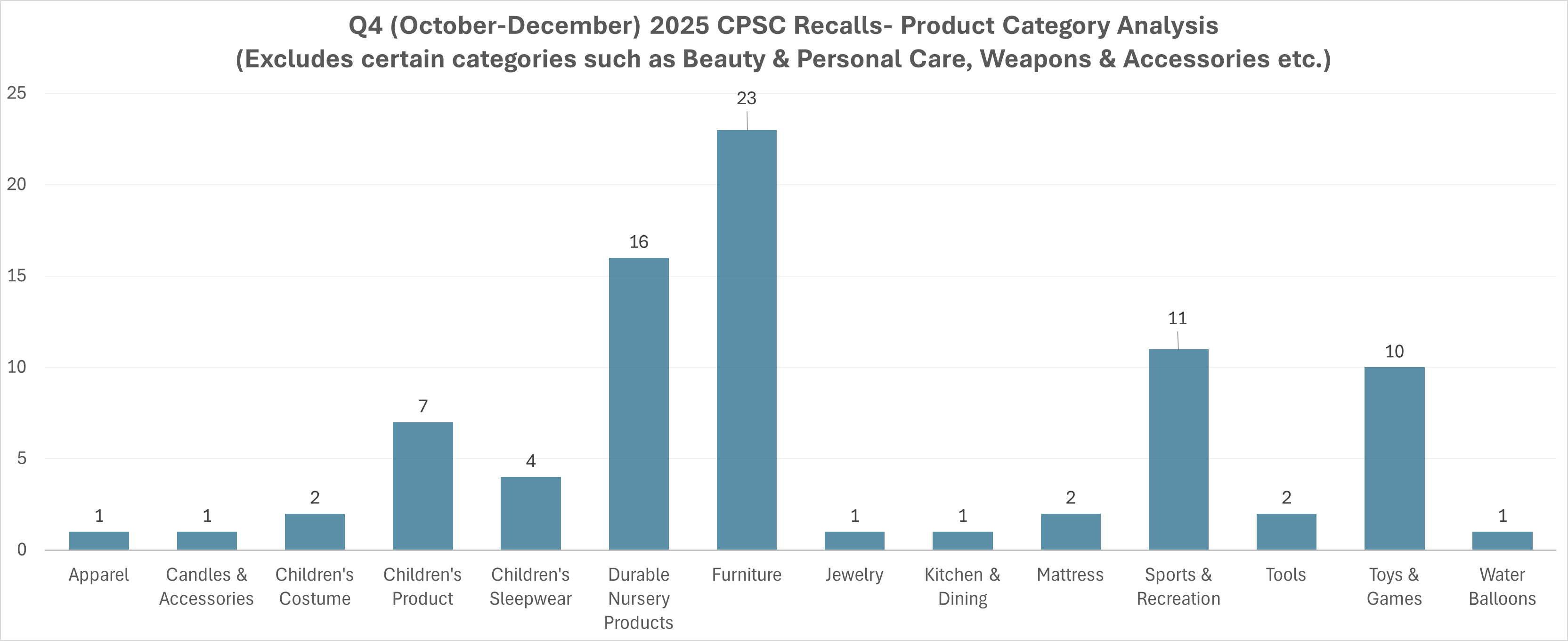 CPSC recalls Q4 2025 chart, by product category